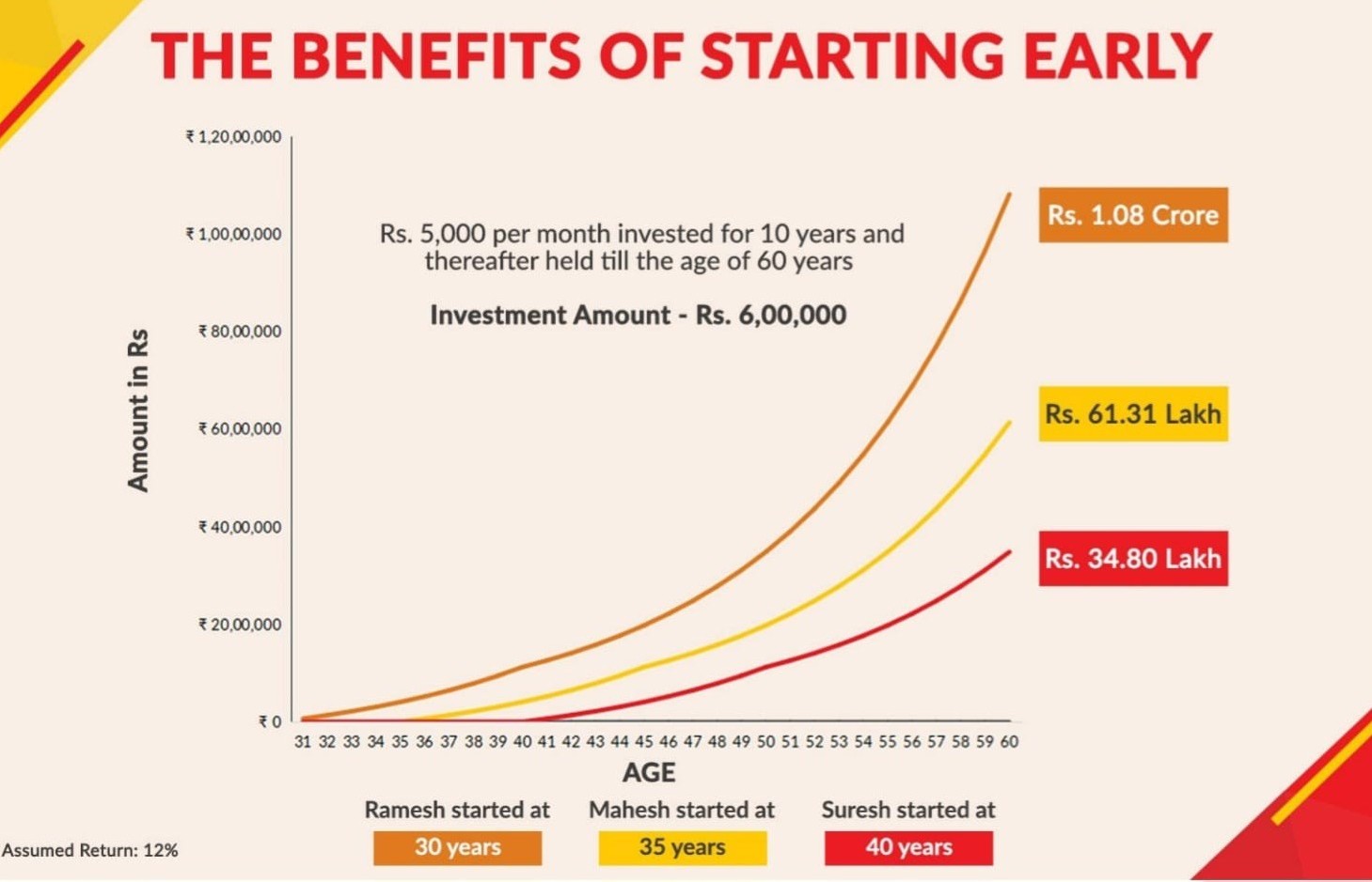  Benefits of investing early