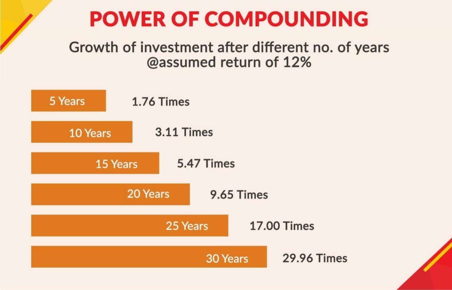  The power of compounding
