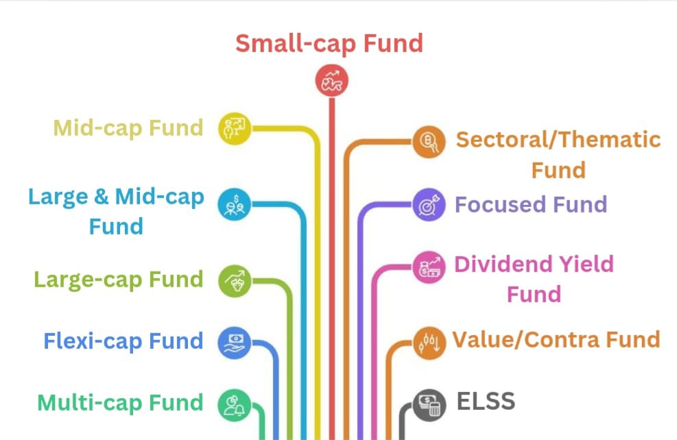  Types of Equity Mutual Fund