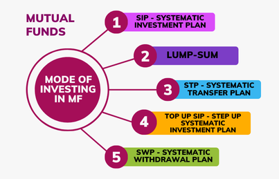  Mode of investing in mutual fund