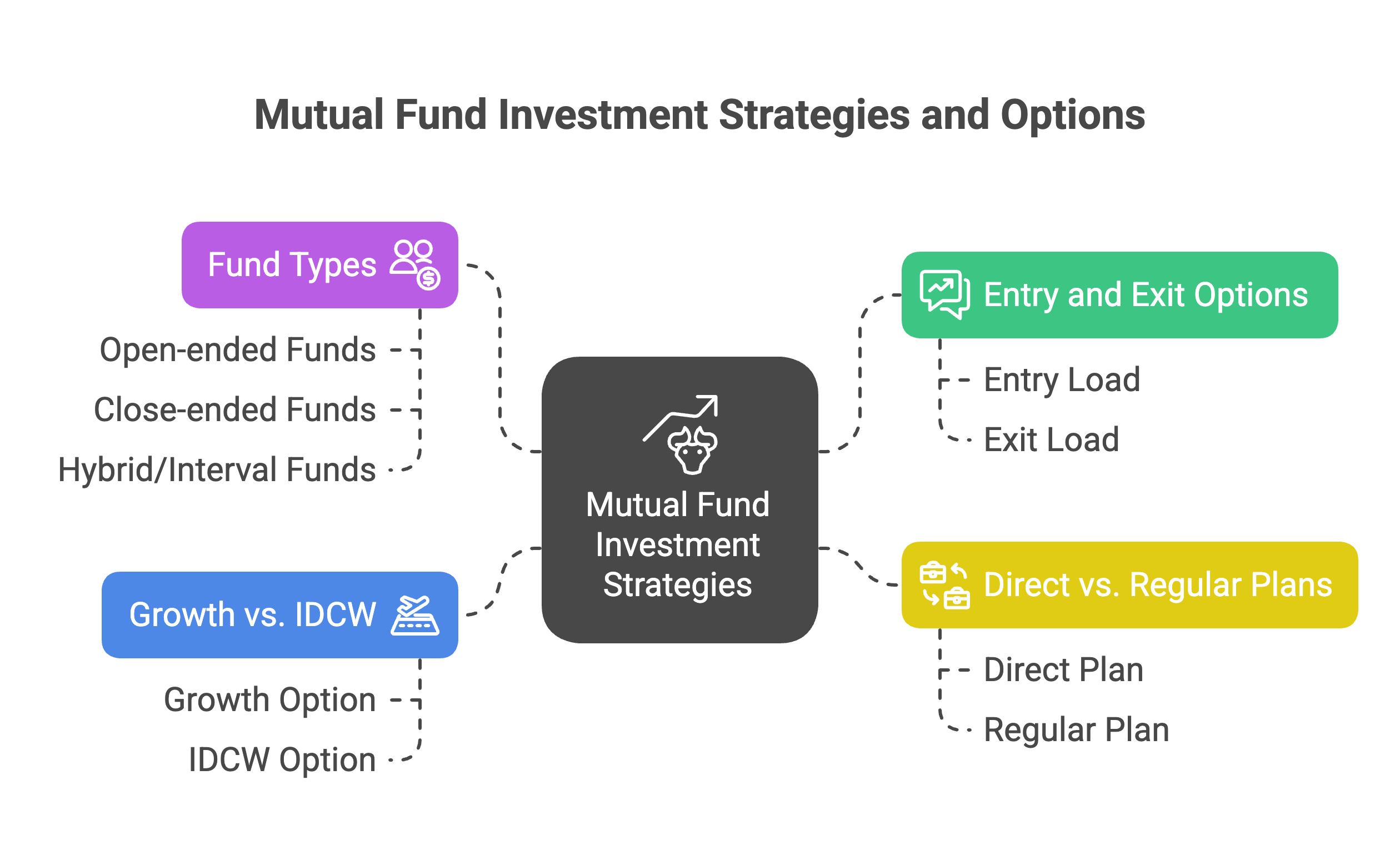  Mutual Fund Investment Strategies